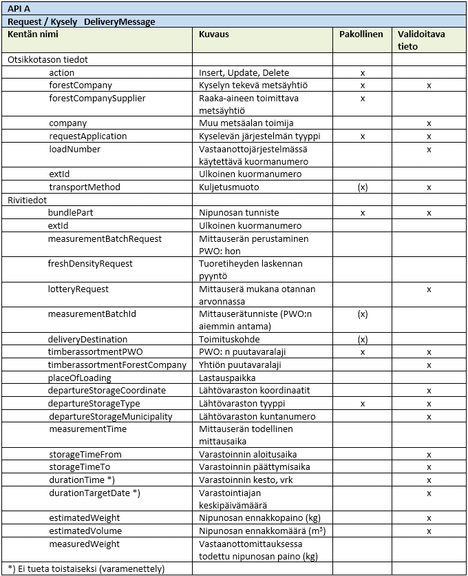 taulukko: API A Kysely