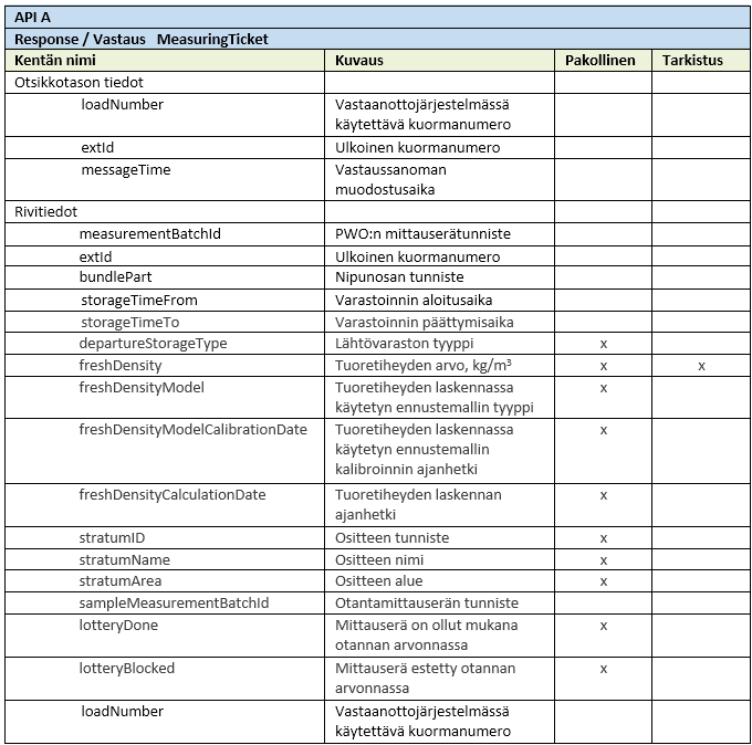 taulukko: API A Vastaus