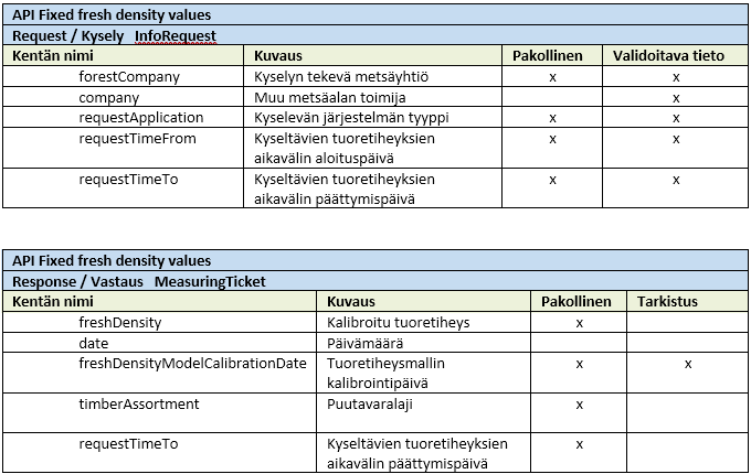 API C5 Kysely ja Vastaus