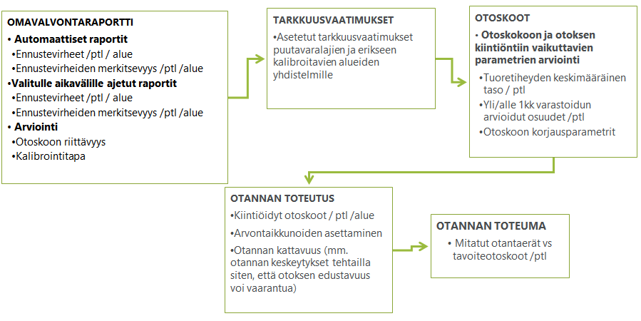 Nuolikaavio: Pulpwood Online -mittausmenettelyn valvonta