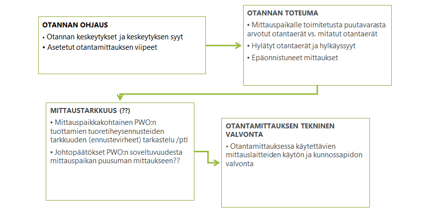 Nuolikaavio: Pulpwood Online -mittauspaikan valvonta