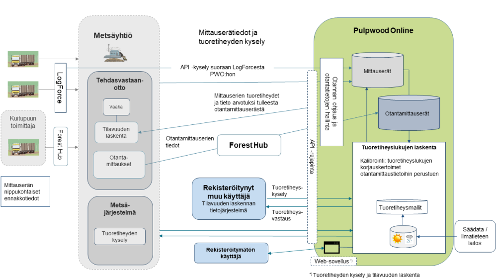 kaavakuvassa Pulpwood Online -palvelu ja liittymät kuitupuun mittaajien tietojärjestelmiin