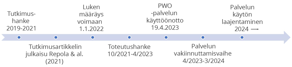 Pulpwood Online -hankkeen vaiheet ja toteutusaikataulu aikajanalla