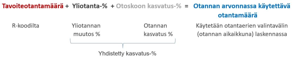 kuvassa kaava otannan arvonnassa käytettävän otantamäärän laskemiseksi