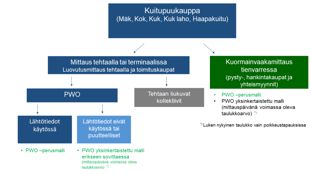 nuolikaaviossa kuitupuun tuoretiheyden määritys kotimaan puukaupassa