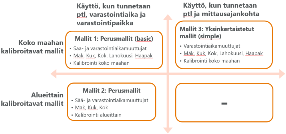 Nelikentässä kuvattu kuitupuun tuoretiheysennustemallien käyttö eri tilanteissa.