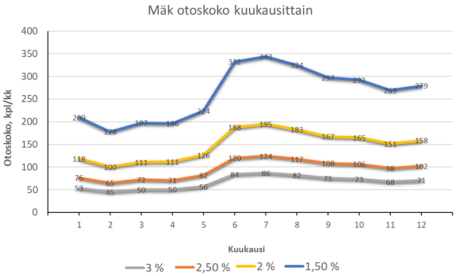 Kuvaaja: Mäntykuitupuun (Mäk) otantaerien tavoitemäärä kuukausittain eri tarkkuusvaatimuksilla (1,5–3 %).