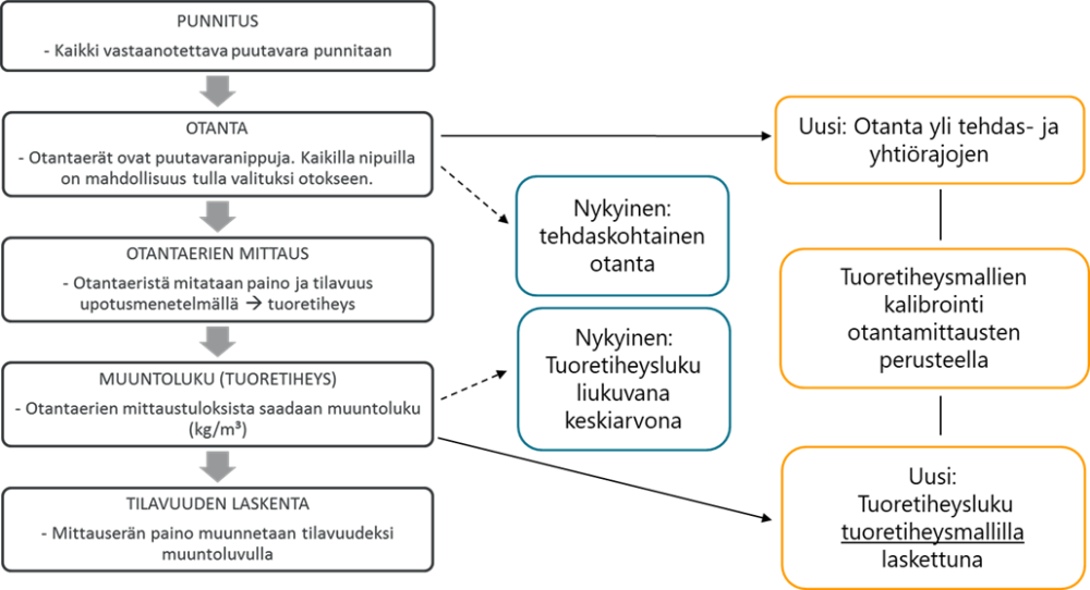 Kuva havainnollistaa perinteisen tehtaan paino-otantamittauksen ja uuden tuoretiheysmalleihin perustuvan menetelmän eroja.