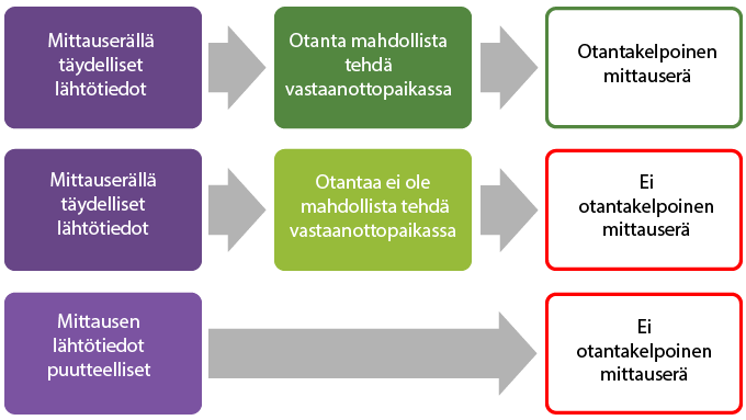 Nuolikaavio: Mittauserän otantakelpoisuus eri käyttötapauksissa