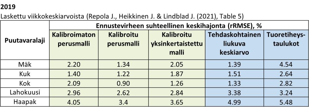 Taulukko: Tuoretiheyden ennustevirheen suhteellinen keskihajonta puutavaralajeittain ja määritystavoittain vuonna 2019.