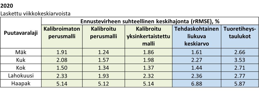 Taulukko: Tuoretiheyden ennustevirheen suhteellinen keskihajonta puutavaralajeittain ja määritystavoittain vuonna 2020.