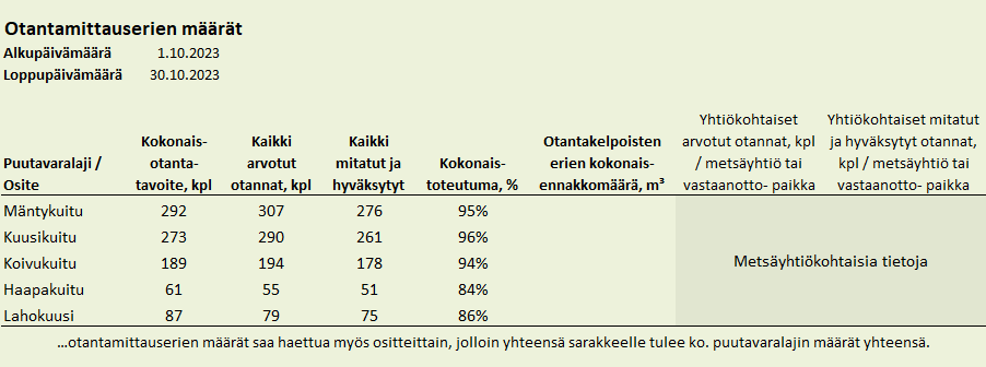 esimerkki otantamittauserämäärien seurantaraportista ilman yhtiökohtaisia sarakkeita