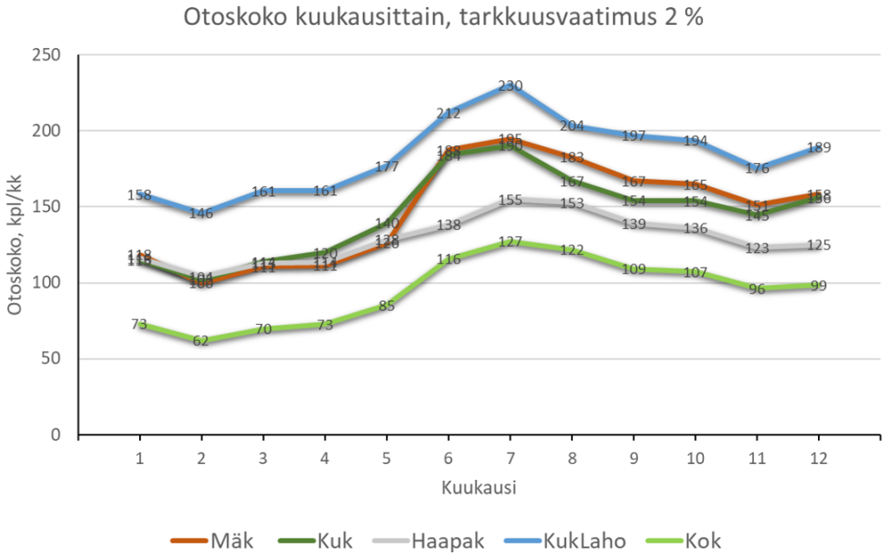 Kuvaaja: Puutavaralajien otantaerien tavoitemäärä kuukausittain eri puutavaralajeilla, kun tarkkuusvaatimus on 2 %.