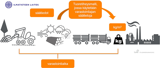 Periaatekuva mittauserän tuoretiheysluvun määrityksestä sääperusteisilla tuoretiheyden ennustemalleilla PWO-palvelussa