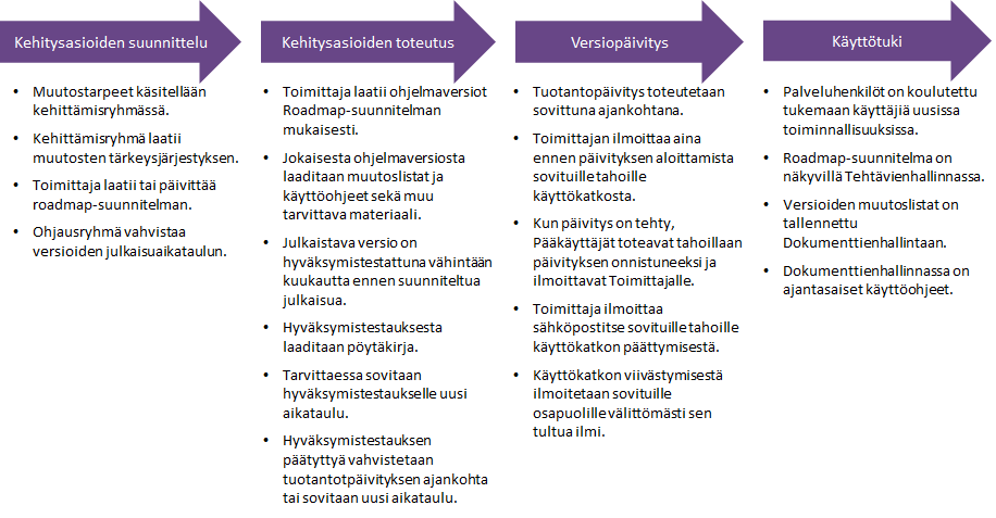 Versiohallinnan toimintamalli nuolikaaviona