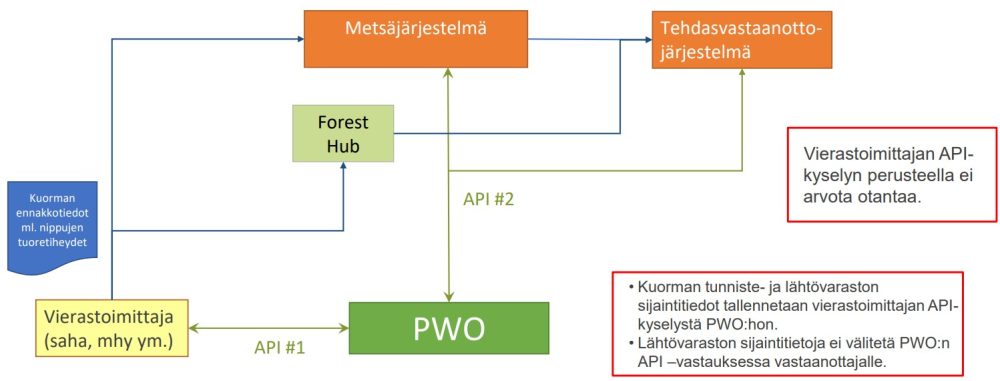 kaavakuva tuoretiheyskyselystä kuitupuun vierastoimituksissa